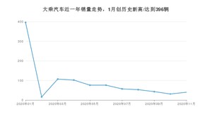 大乘汽车11月份销量数据发布 同比下降93.28%(2020年)
