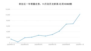 欧拉销量11月份怎么样? 众车网权威发布(2020年)