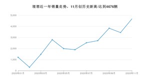 理想11月份销量数据发布 同比增长5%(2020年)