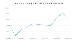 11月哪吒汽车销量怎么样? 众车网权威发布(2020年)