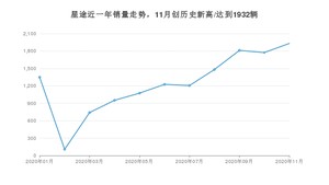 11月星途销量情况如何? 众车网权威发布(2020年)