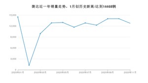 捷达11月份销量怎么样? 众车网权威发布(2020年)