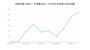 11月SERES赛力斯销量怎么样? 众车网权威发布(2020年)