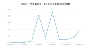 11月大运销量情况如何? 众车网权威发布(2020年)