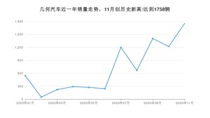 几何汽车销量11月份怎么样? 众车网权威发布(2020年)