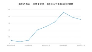 11月枫叶汽车销量怎么样? 众车网权威发布(2020年)