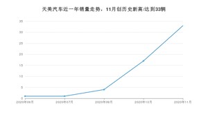 11月天美汽车销量怎么样? 众车网权威发布(2020年)