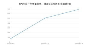 11月R汽车销量怎么样? 众车网权威发布(2020年)