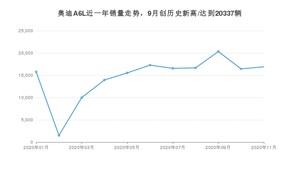 11月奥迪A6L销量怎么样? 众车网权威发布(2020年)