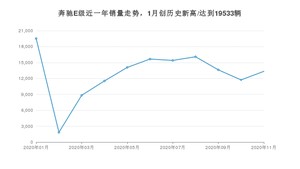 11月奔驰E级销量怎么样? 众车网权威发布(2020年)
