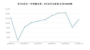 11月宝马5系销量如何? 众车网权威发布(2020年)