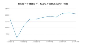 11月雅阁销量如何? 众车网权威发布(2020年)