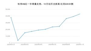 11月哈弗H6销量怎么样? 众车网权威发布(2020年)