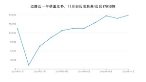 迈腾11月份销量数据发布 共17910台(2020年)