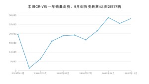 本田CR-V11月份销量数据发布 共28265台(2020年)