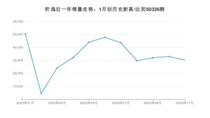 11月轩逸销量如何? 众车网权威发布(2020年)