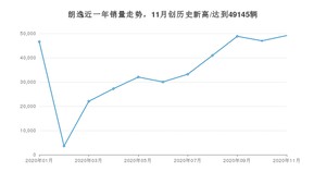 朗逸11月份销量数据发布 共49145台(2020年)