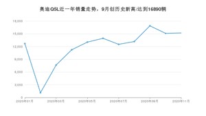 11月奥迪Q5L销量如何? 众车网权威发布(2020年)
