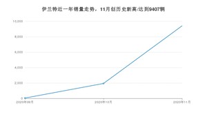 11月伊兰特销量如何? 众车网权威发布(2020年)