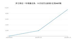 11月伊兰特销量如何? 众车网权威发布(2020年)