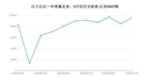 11月汉兰达销量如何? 众车网权威发布(2020年)