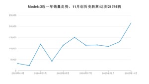 11月Model 3销量如何? 众车网权威发布(2020年)