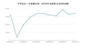 11月卡罗拉销量怎么样? 众车网权威发布(2020年)