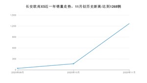 11月长安欧尚X5销量如何? 众车网权威发布(2020年)