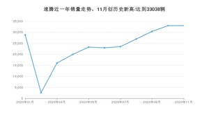 11月速腾销量怎么样? 众车网权威发布(2020年)