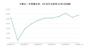 11月天籁销量如何? 众车网权威发布(2020年)