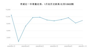君威11月份销量数据发布 共10388台(2020年)