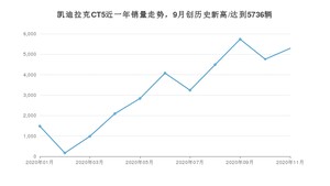 凯迪拉克CT511月份销量数据发布 共5288台(2020年)