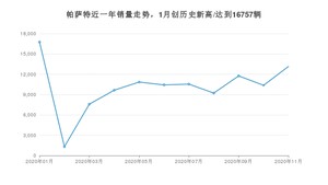 帕萨特11月份销量数据发布 共13158台(2020年)