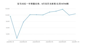 11月宝马X3销量如何? 众车网权威发布(2020年)