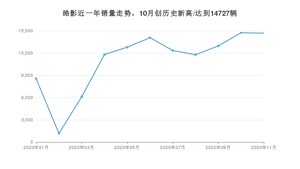 11月皓影销量如何? 众车网权威发布(2020年)