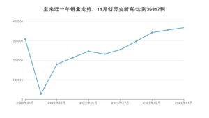 11月宝来销量怎么样? 众车网权威发布(2020年)