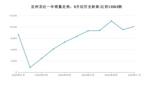 11月亚洲龙销量如何? 众车网权威发布(2020年)