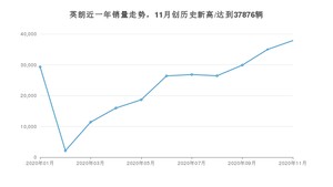 11月英朗销量怎么样? 众车网权威发布(2020年)