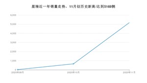 星瑞11月份销量数据发布 共5169台(2020年)