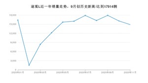 11月途观L销量如何? 众车网权威发布(2020年)