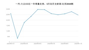 11月一汽-大众CC销量如何? 众车网权威发布(2020年)