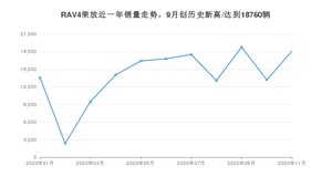 RAV4荣放11月份销量数据发布 共18099台(2020年)