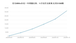 11月宏光MINI EV销量如何? 众车网权威发布(2020年)