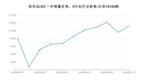 11月别克GL8销量怎么样? 众车网权威发布(2020年)