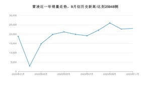 11月雷凌销量怎么样? 众车网权威发布(2020年)