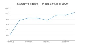 11月威兰达销量如何? 众车网权威发布(2020年)