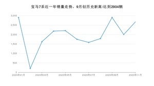 宝马7系11月份销量数据发布 共2672台(2020年)