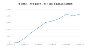 11月冒险家销量如何? 众车网权威发布(2020年)