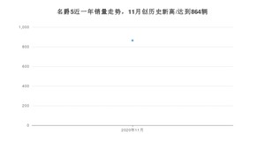 11月名爵5销量如何? 众车网权威发布(2020年)