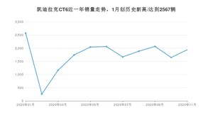 11月凯迪拉克CT6销量如何? 众车网权威发布(2020年)